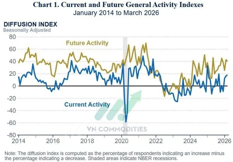 Kỳ vọng tăng trưởng trong 6 th&aacute;ng tới đạt +40, dưới 42.8 th&aacute;ng trước